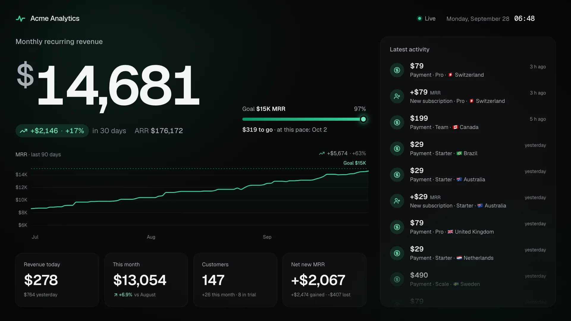 A SaaS Monitor screen: MRR in large type with its growth, the goal, the MRR chart, revenue tiles and the latest payments