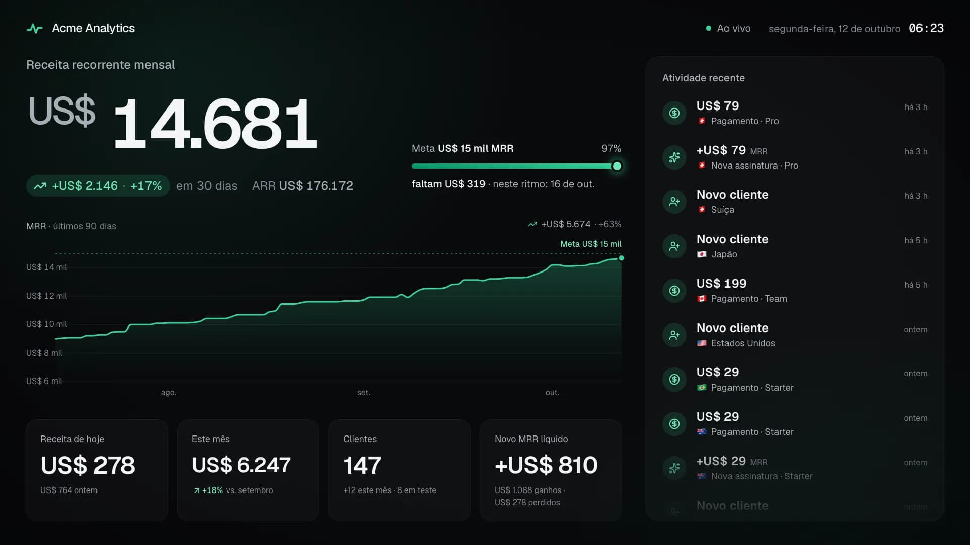 Uma tela do SaaS Monitor: o MRR em letras grandes com o seu crescimento, a meta, o gráfico de MRR, os blocos de receita e os últimos pagamentos