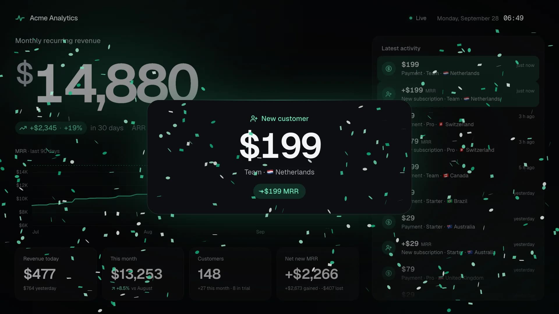 A new customer’s $199 payment in a card in the middle of the screen, with confetti