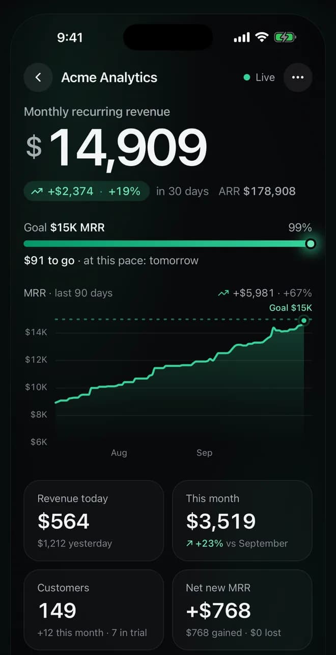L’app SaaS Monitor su iPhone: l’MRR quasi all’obiettivo di 15.000 $, il grafico dell’MRR e i ricavi di oggi